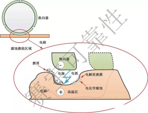 直流電機電刷的主要失效機理——西安泰富西瑪電機(西安西瑪電機集團(tuán)股份有限公司)官方網(wǎng)站 直流電機電刷的主要失效機理——西安泰富西瑪電機(西安西瑪電機集團(tuán)股份有限公司)官方網(wǎng)站